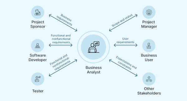 What is a Business Analyst's Role in App Development? | Orangesoft