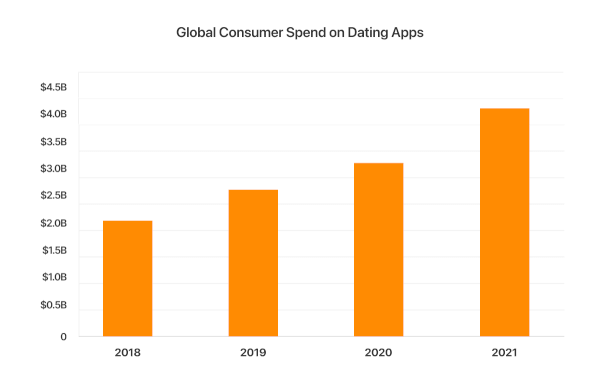 Most Profitable App Categories: What Apps Make The Most Money