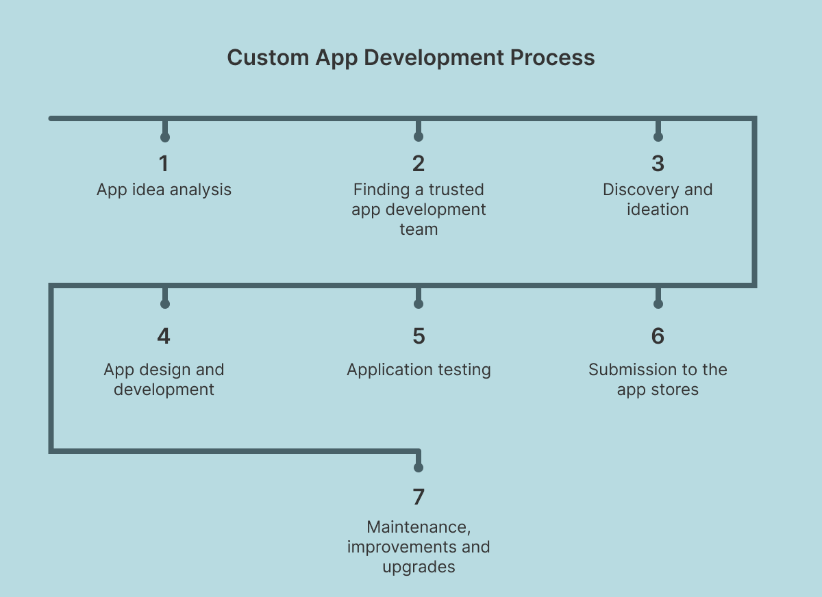 custom app development process (1).png