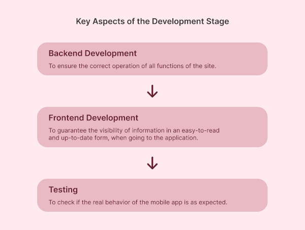 How Long Does It Take to Develop a Mobile App - Development Timeline ...