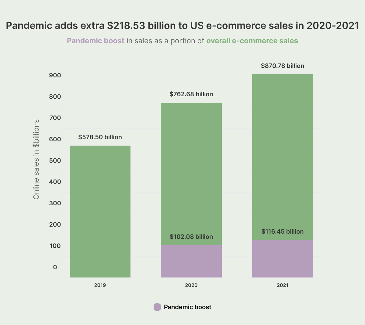 e-commerce sales in pandemic.png