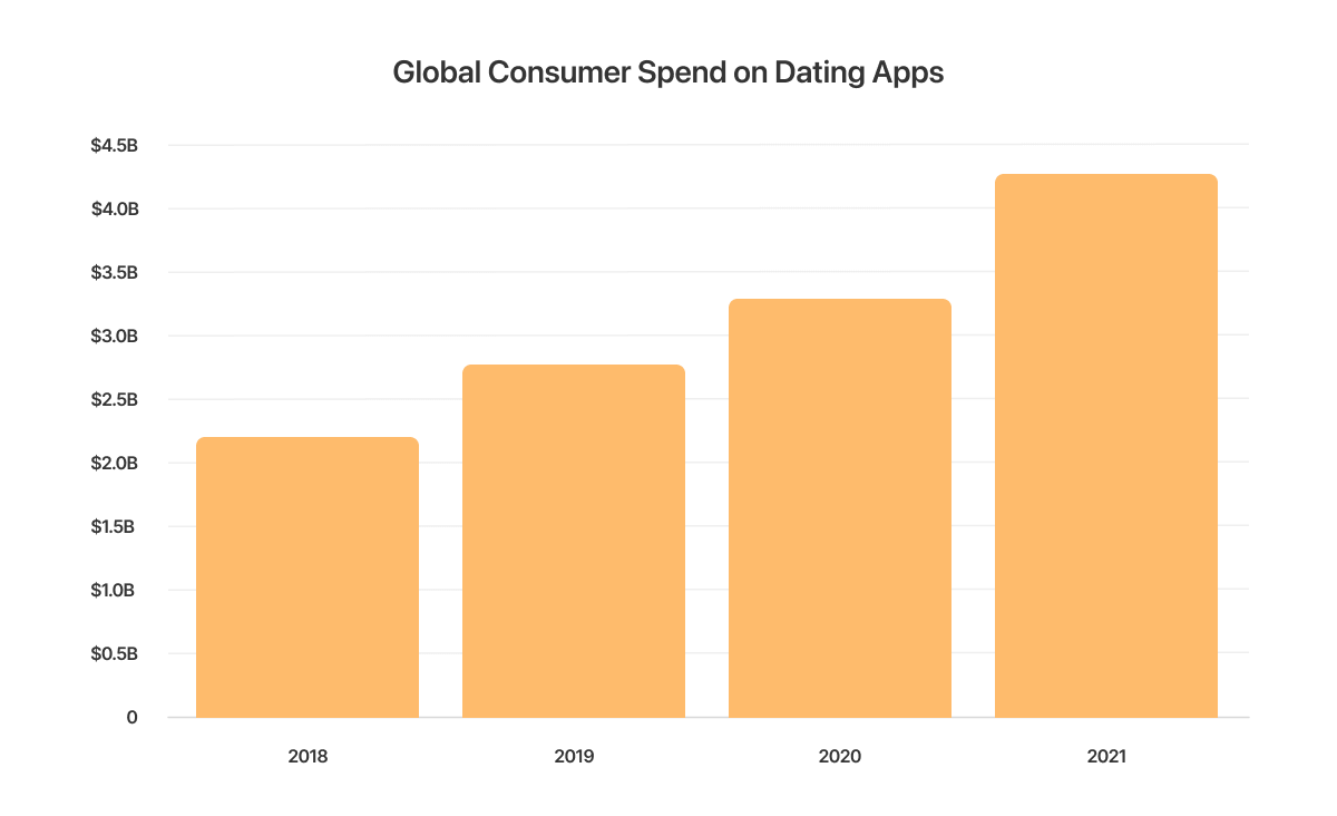 Global Consumer Spend on Dating Apps.png
