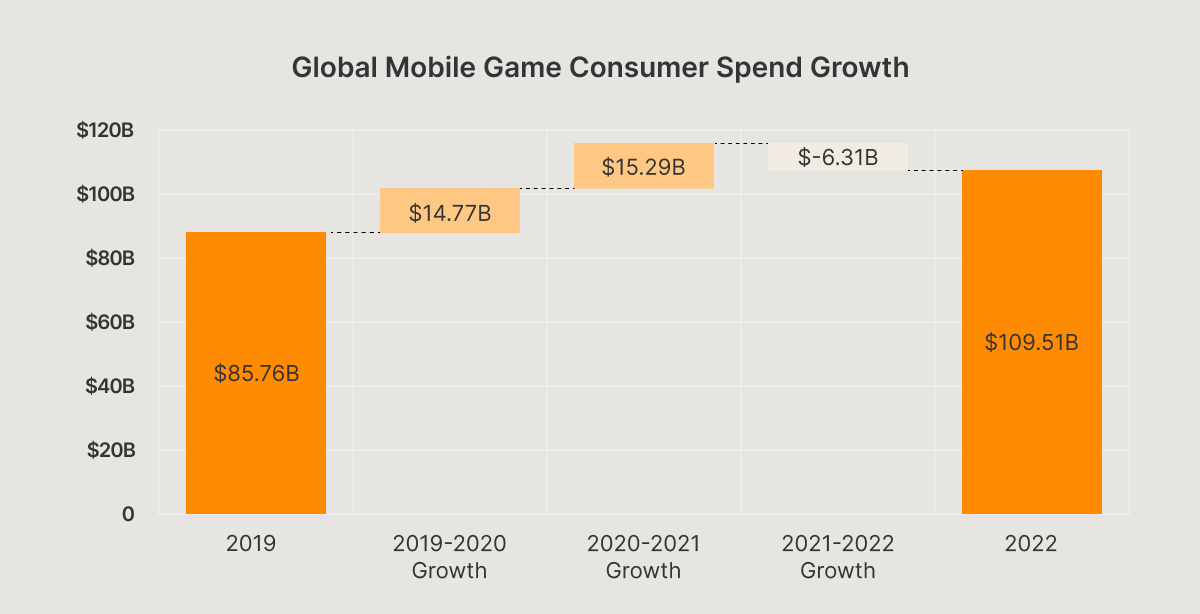 Global Mobile Game Consumer Spend Growth (1).png