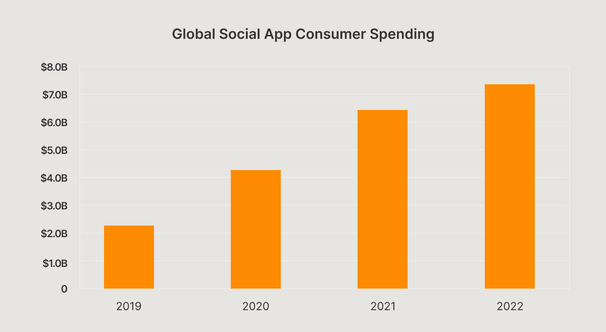 Global Social App Consumer Spending (1).png