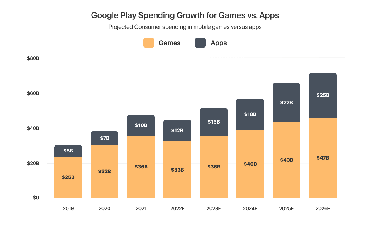 Google Play Spending Growth.png