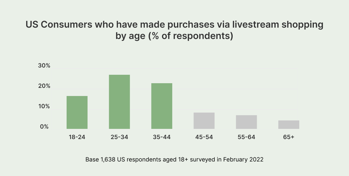 livestream shoppers by age.png