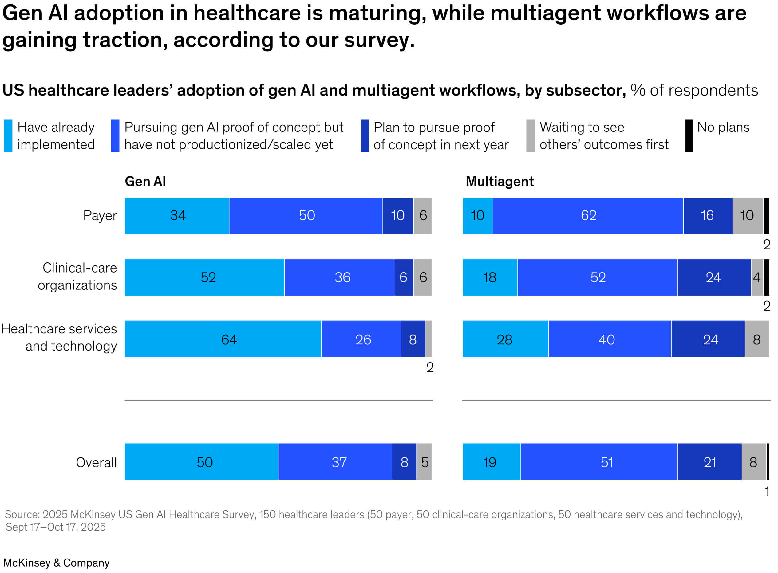 McKinsey US Gen AI Healthcare Survey, 2025.jpg