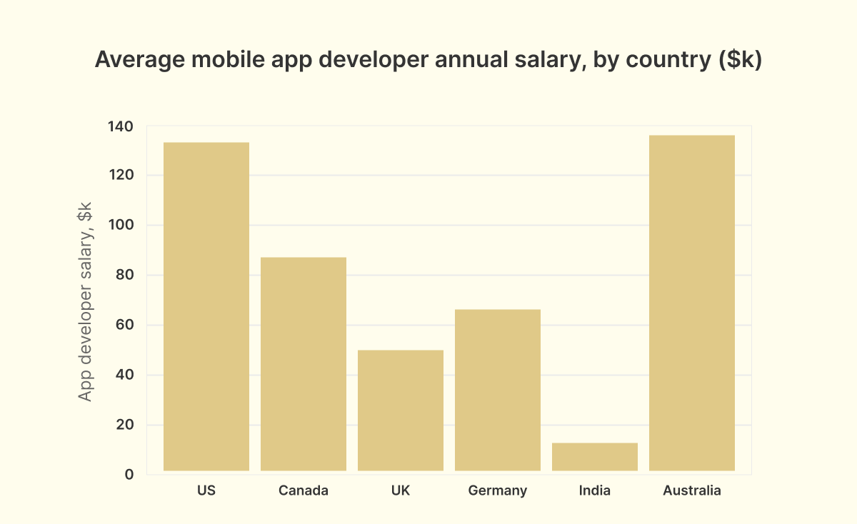 mobile app developer cost.png