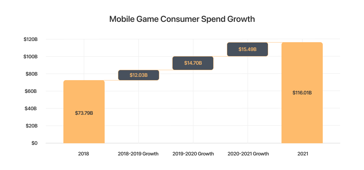 Mobile Game Consumer Spend Growth.png