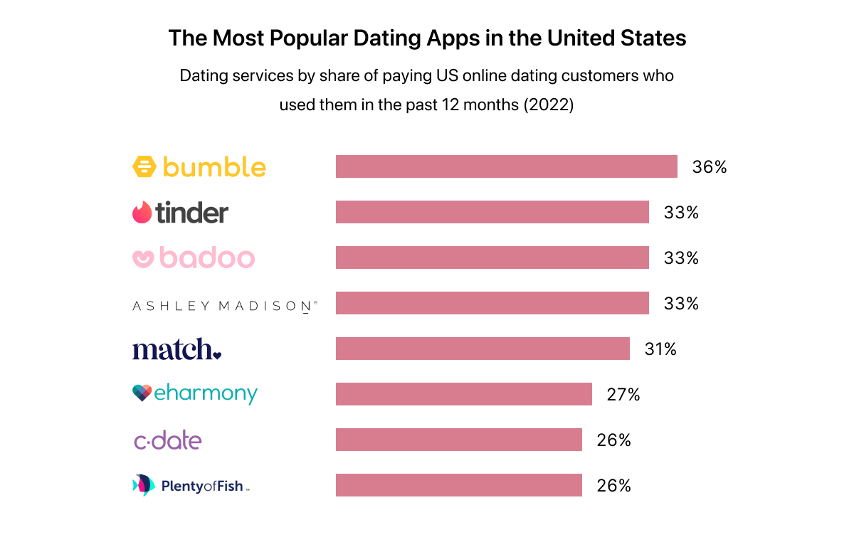 international most used dating