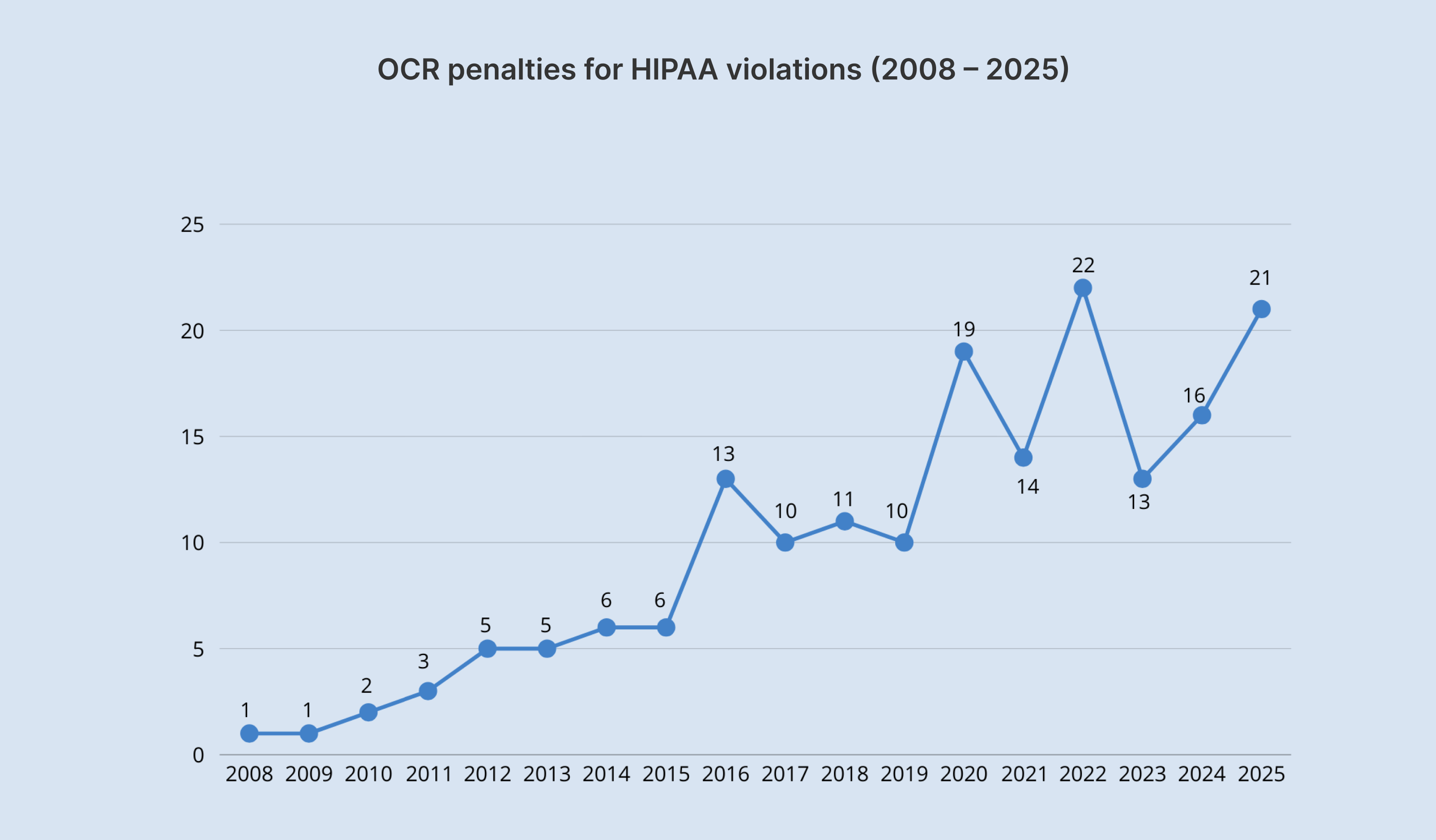 OCR penalties for HIPAA violations.png
