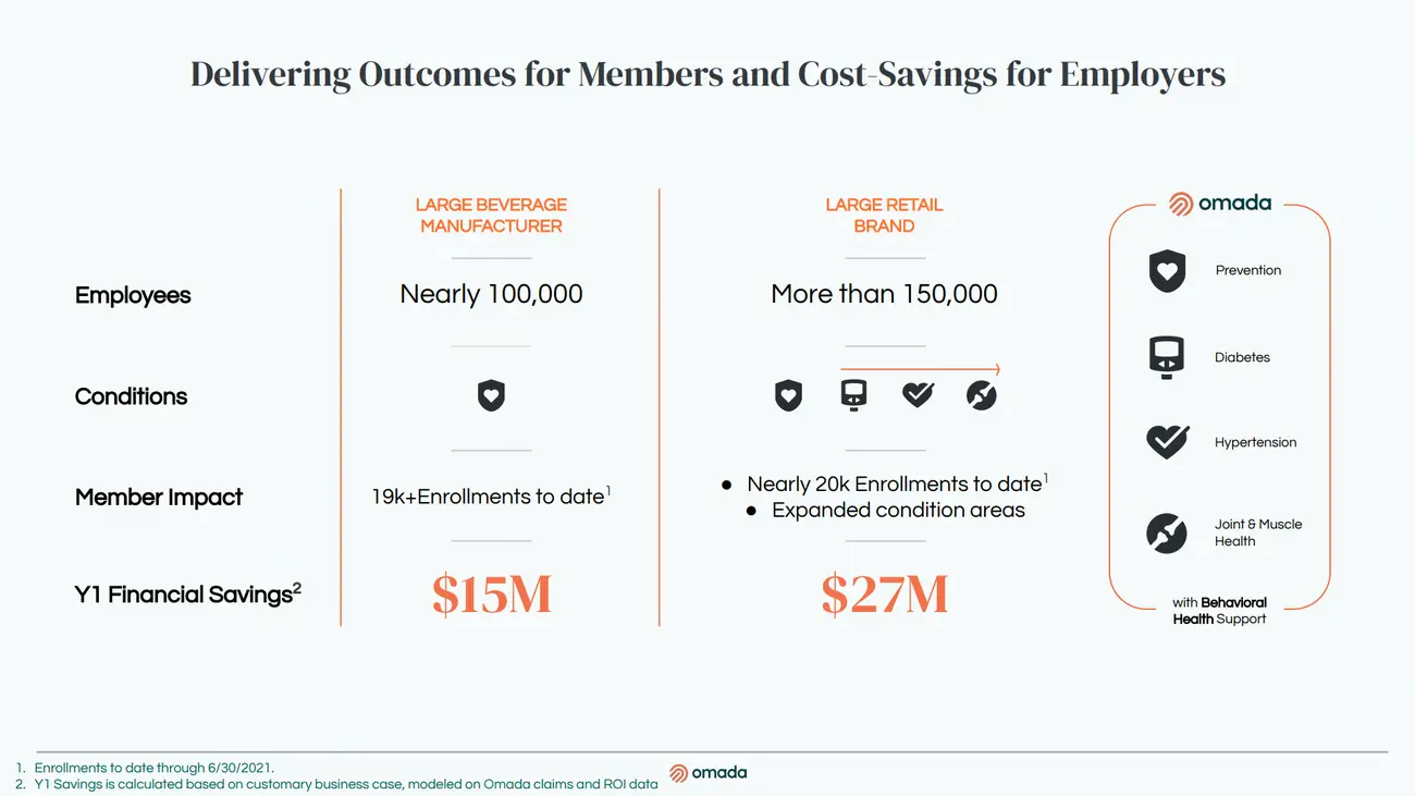 Omada Health slide comparing two employer clients: $15M and $27M in Y1 savings