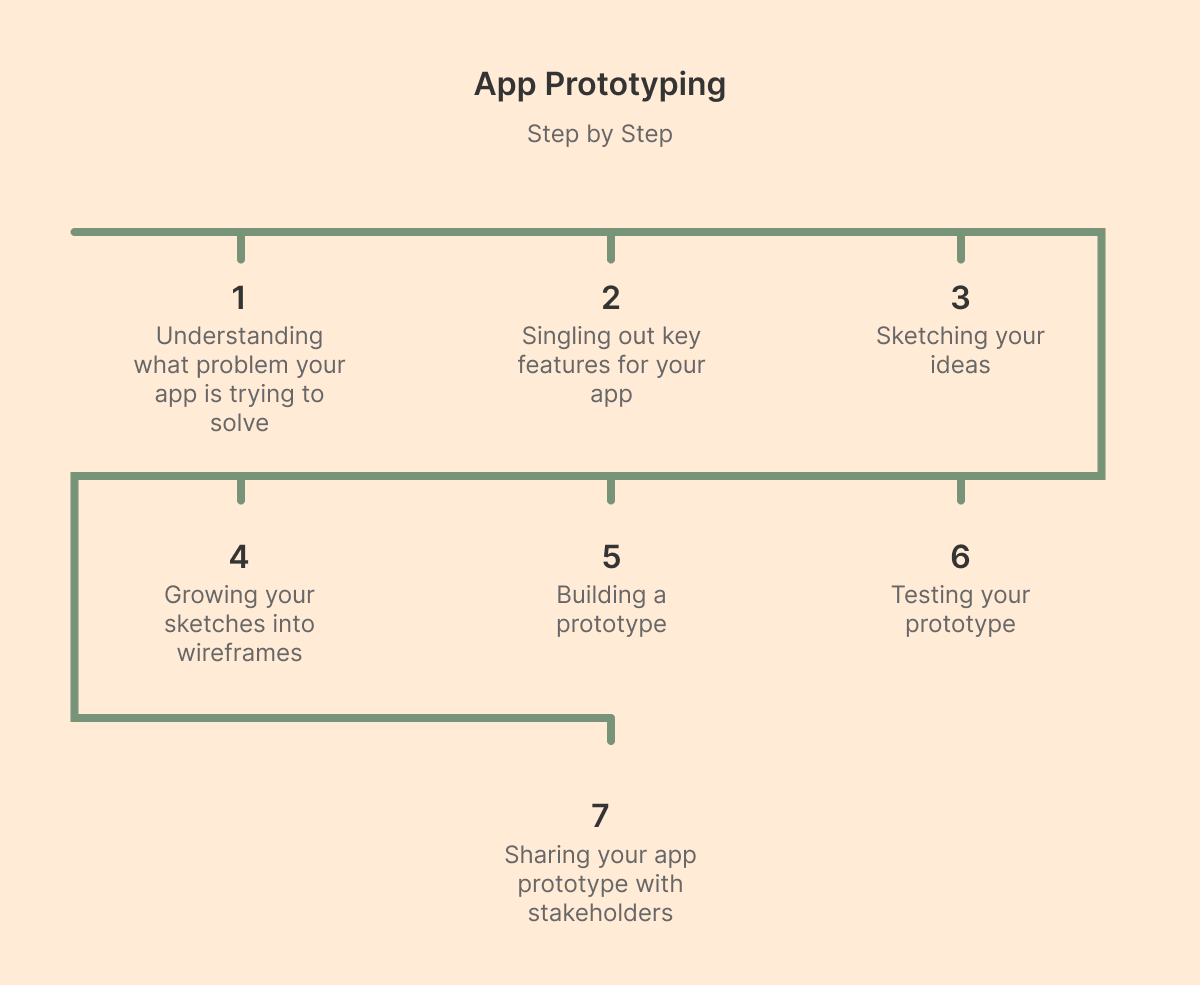 How to Prototype a Mobile App & App Prototyping Tools | Orangesoft