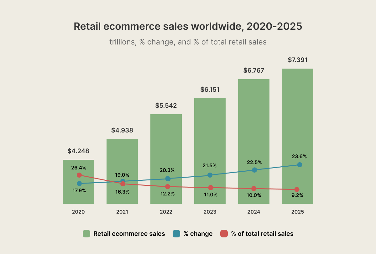Retail ecommerce sales worldwide.png