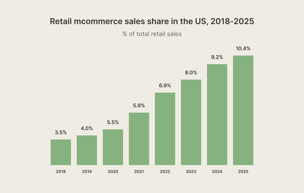 Retail mcommerce sales share in the US.png