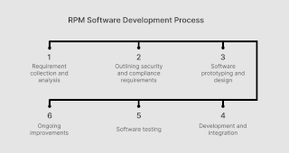 Remote Patient Monitoring Software Development: A Complete Guide