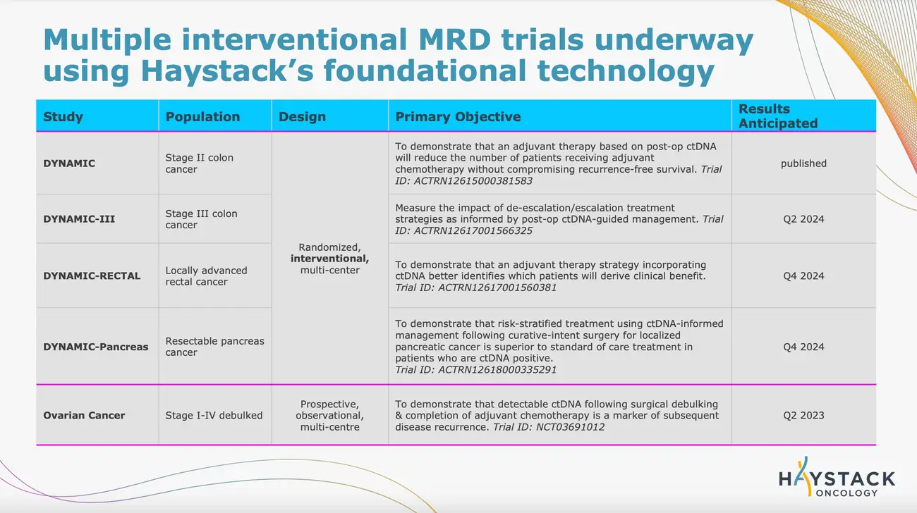 Slide 21: Several clinical studies are also underway testing Haystack's technology in pancreatic, re