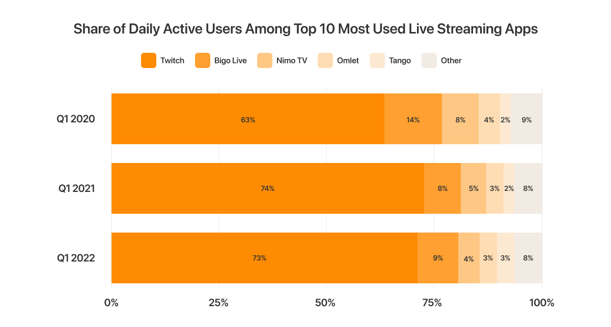 Top 10 Most Used Live Streaming Apps.png