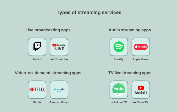 How to Build a Live Streaming App: Video Streaming Technology Stack ...