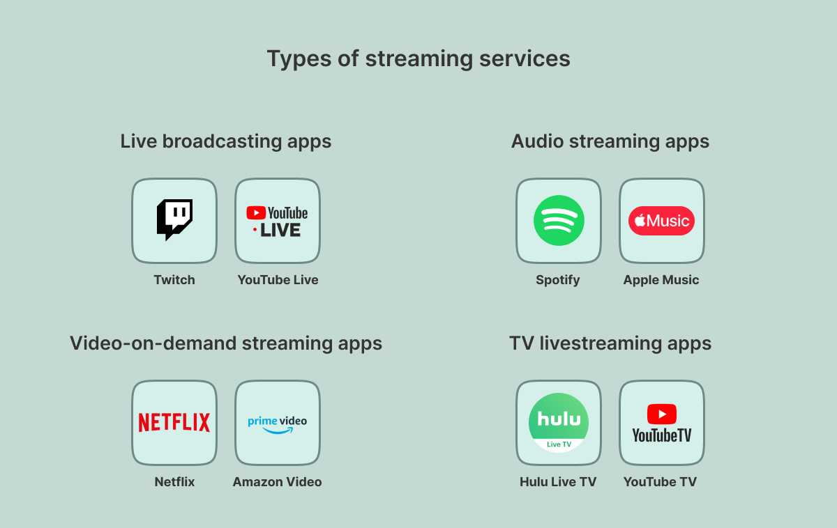 How to Build a Live Streaming App Video Streaming Technology Stack Orangesoft