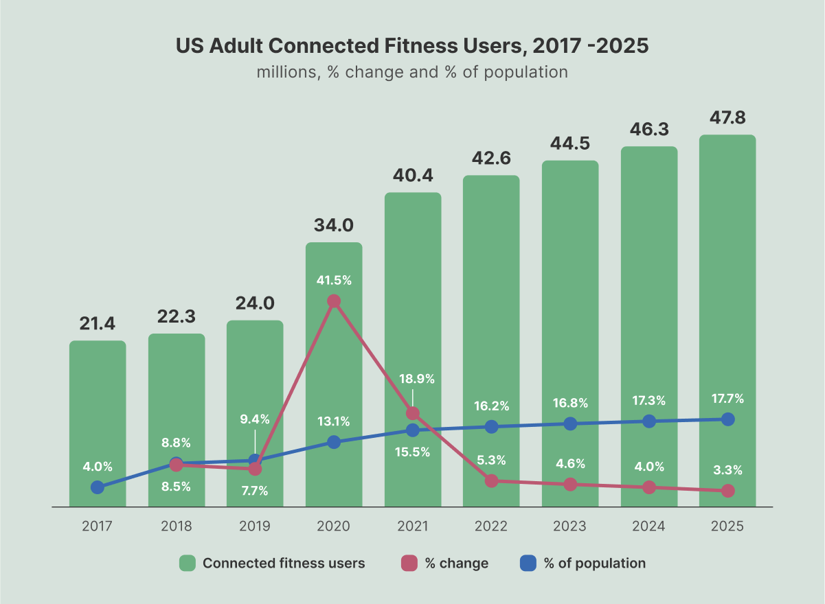 US Adult Connected Fitness Users, 2017 -2025.png