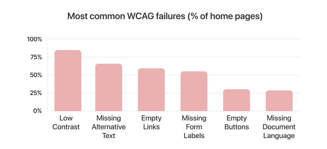 wcag failures (1).png