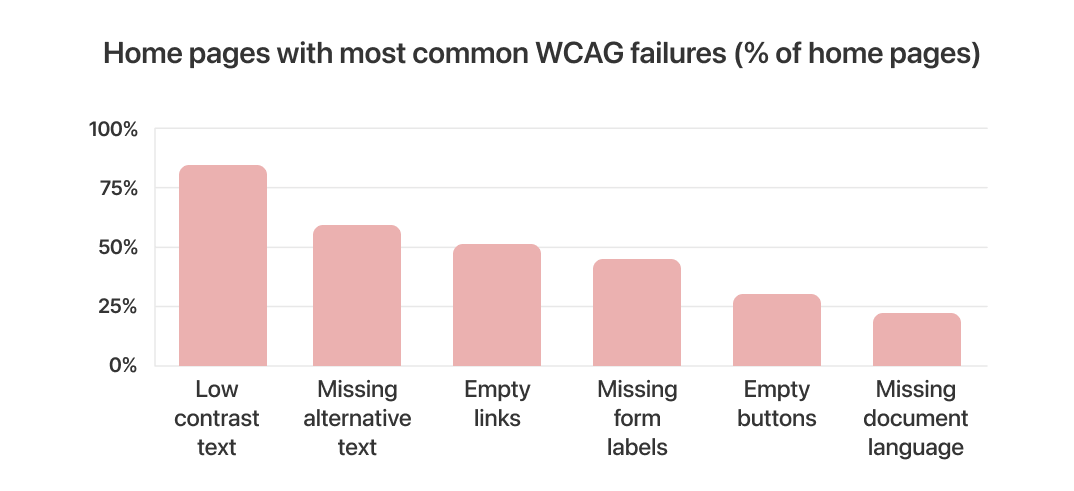 wcag failures (2).png