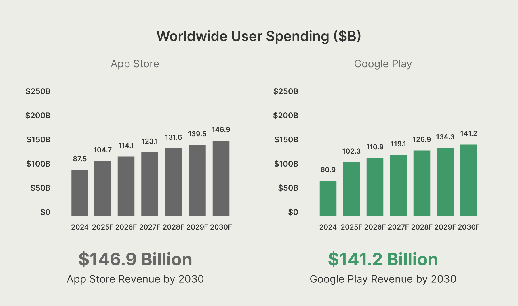 worldwide user spending 2025.png