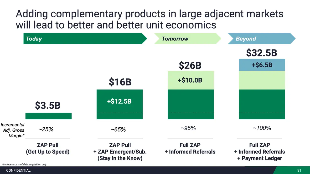 Zus Health slide charting growth from $3.5B to $32.5B as gross margin nears 100%